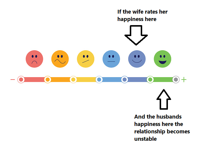 Five ways to overcome the happiness gap motivation for divorce